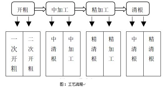 1 模具数控加工工艺流程 数控编程首先要根据零件的几何形状