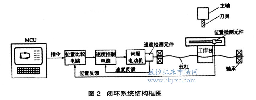 浅析机床数控改造系统选型方法