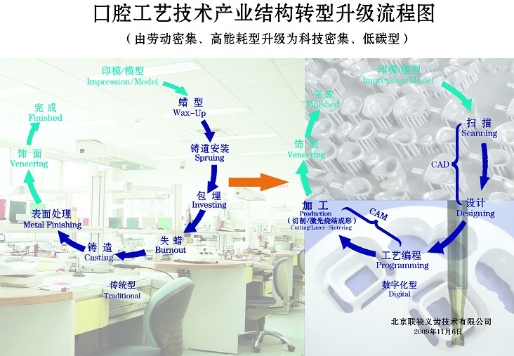 口腔工艺技术产业机构转型升级流程图