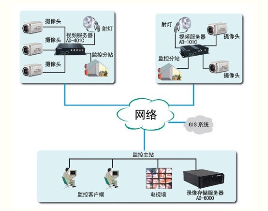 铁路智能化网络视频监控系统解决方案