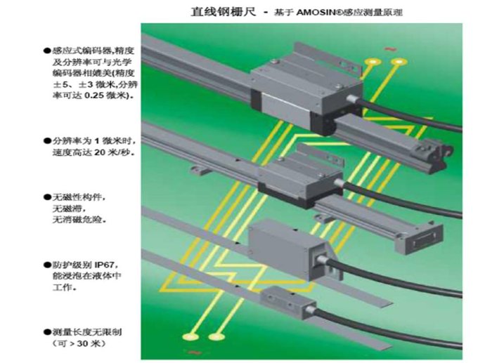 介绍一种新型检测元件---钢栅尺