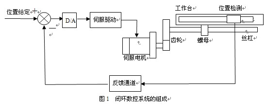 闭环数控系统的位置