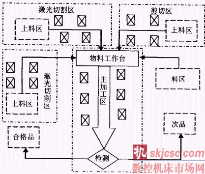 根据企业的经营目标,生产纲领和车间的特点,建立合理的车间物料布局