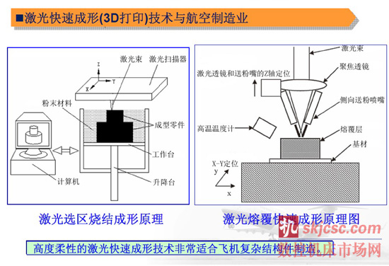 激光快速成形（3D打印）技术与航空制造业