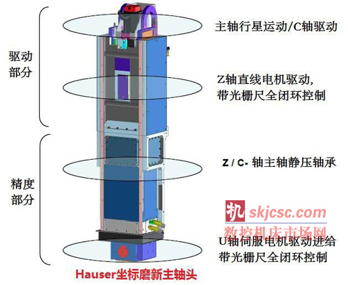 Hauser坐标磨新主轴头的革命性突破