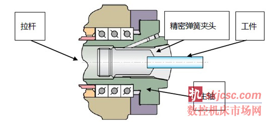 哈挺“Collet Ready”主轴结构