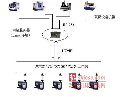 设备网络连接示意图