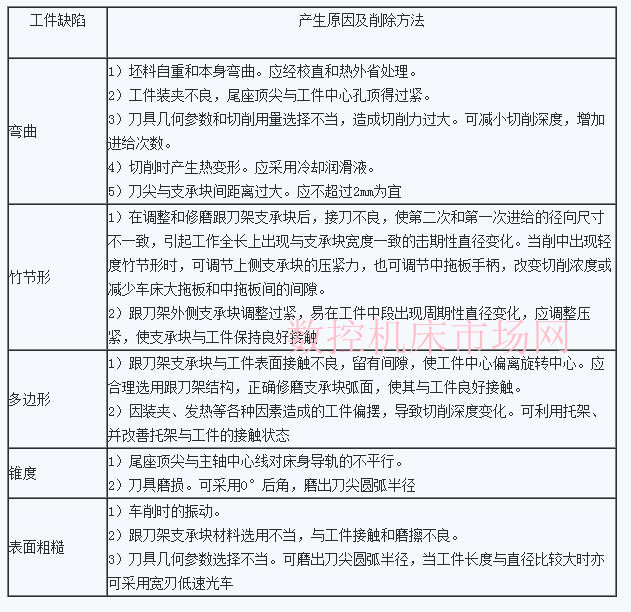 车削加工中车削细长轴常见的工件缺陷和产生原因