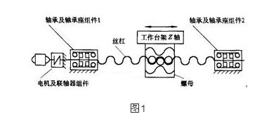 数控扎辊磨床z轴滚珠丝杠副失效案例分析