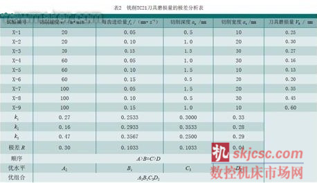 新型tc21钛合金高速铣削加工中的刀具磨损研究