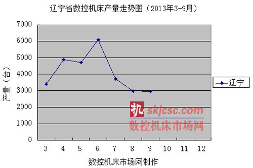 辽宁省数控机床产量走势图（2013年3-9月）