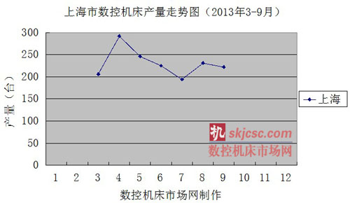 上海市数控机床产量走势图（2013年3-9月）
