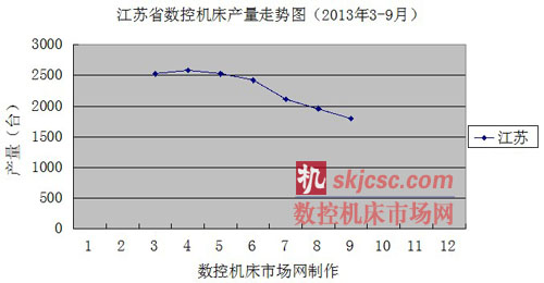 江苏省数控机床产量走势图（2013年3-9月）