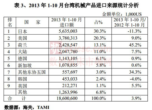 2013年1-10月台湾机械产品进口来源统计分析