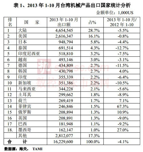 2013年1-10月台湾机械产品出口国家统计分析