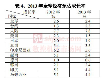 2013年全球经济预估成长率