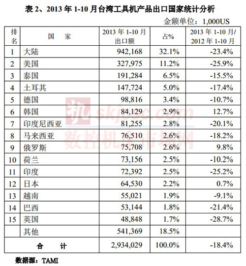 2013年1-10月台湾工具机产品出口国家统计分析