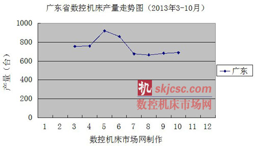 广东省数控机床产量走势图（2013年3-10月）