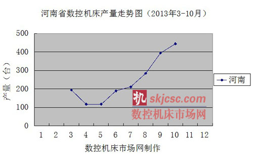 河南省数控机床产量走势图（2013年3-10月）