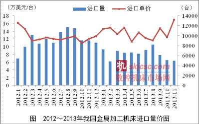 2012年-2013年我国金属加工机床进口量价图