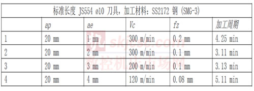 山高刀具：在优化的刀具路径上运行粗加工策略