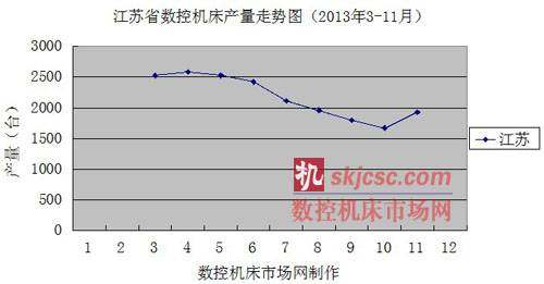 江苏省数控机床产量走势图（2013年3-11月）