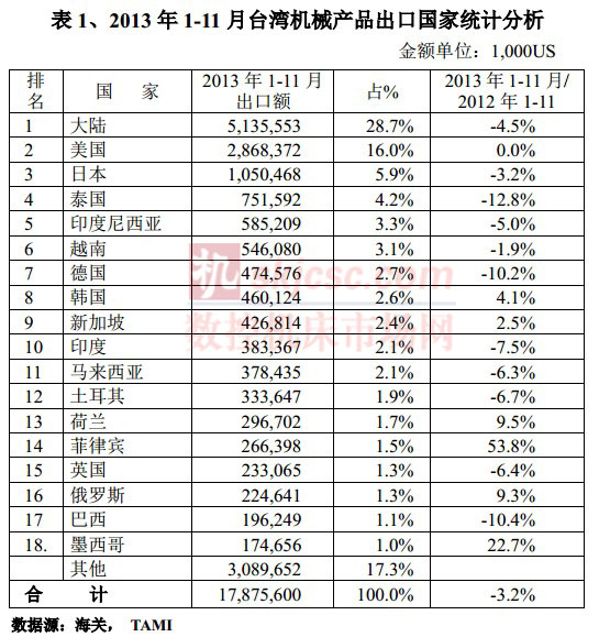 2013年1-11月台湾产品出口国家统计分析