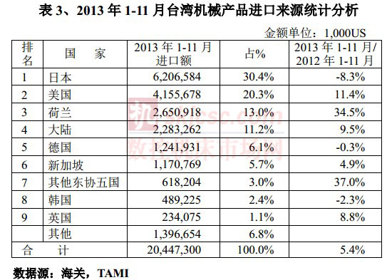 2013年1-11月台湾机械产品进口来源统计分析