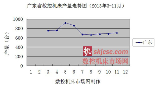 广东省数控机床产量走势图（2013年3-11月）