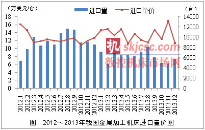 2012-2013年我国金属加工机床进口量价图