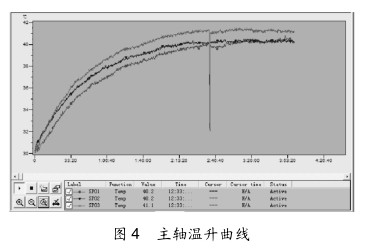 图 4 主轴温升曲线