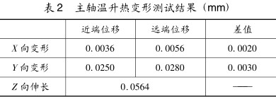 表 2 主轴温升热变形测试结果 (mm)