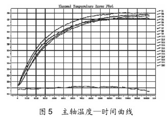 图 5 主轴温度—时间曲线