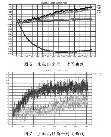 图 6-7 主轴热倾角—时间曲线