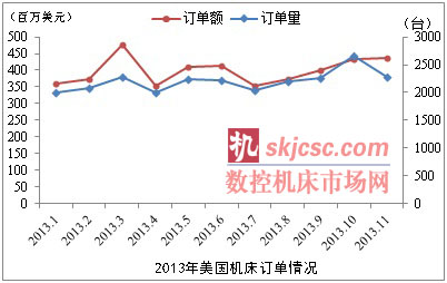 2013年11月美国机床订单微增0.6%