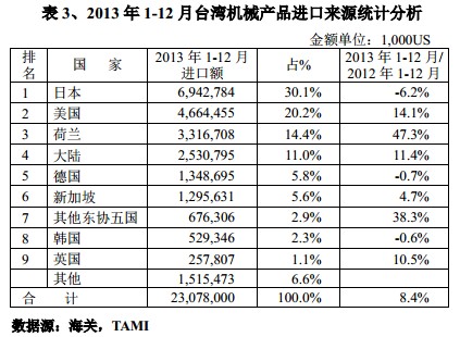 2013年1-12月台湾机械产品进口来源统计分析