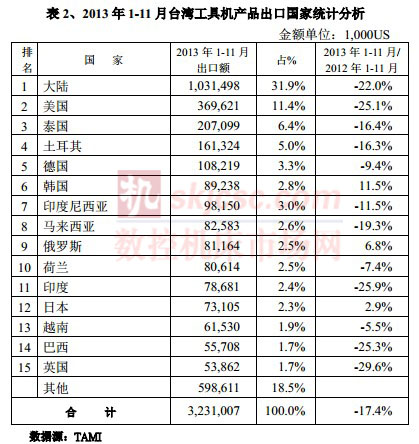 2013年1-11月台湾工具机产品出口国家统计分析