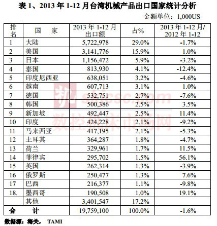 2013年1-12月台湾机械产品出口国家统计分析