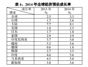 2014年全球经济预估成长率