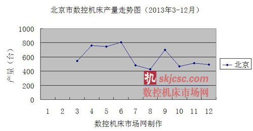 北京市数控机床产量走势图（2013年3-12月）