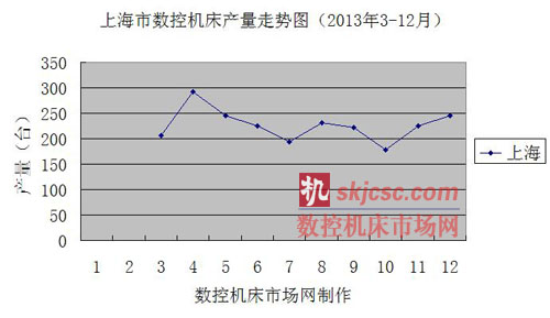 上海市数控机床产量走势图（2013年3-12月）