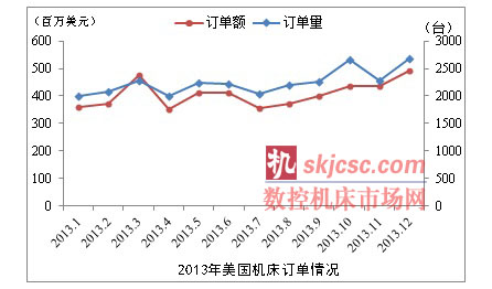 2013年美国机床订单同比下降5.1%