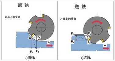 铣床一般是顺铣还逆铣 数控铣床是不是没有顺铣和逆铣的区别?