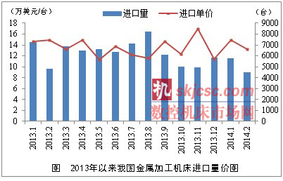 2014年前2个月金属加工机床进口量价齐跌