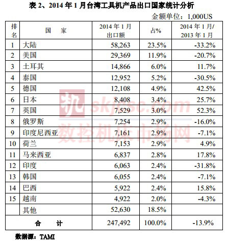 2014年1月台湾工具机产品出口国家统计分析