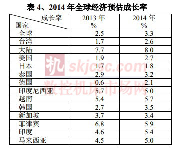 2014年全球经济预估成长率