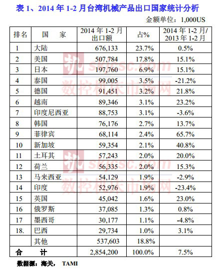 2014年1-2月台湾机械产品出口国家统计分析