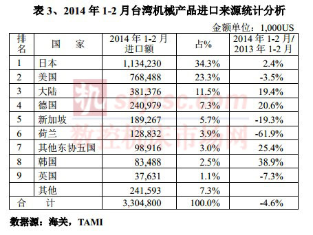 2014年1-2月台湾机械产品进口来源统计分析