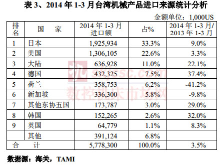 2014年1-3月台湾机械产品进口来源统计分析