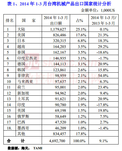 2014年1-3月台湾机械产品出口国家统计分析
